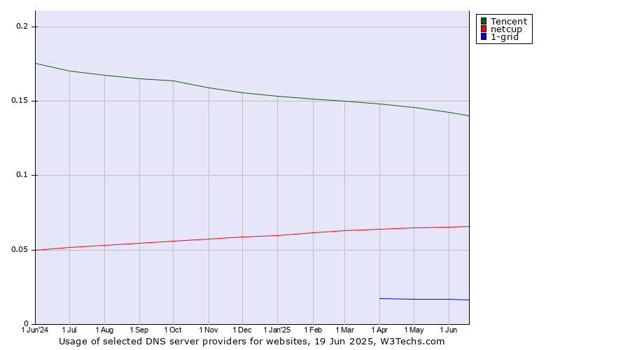 Historical trends in the usage of Tencent vs. netcup vs. 1-grid