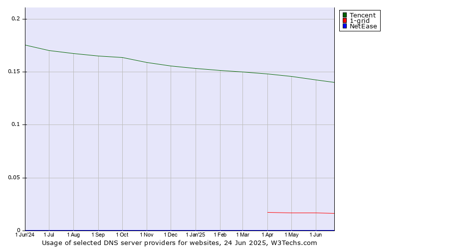 Historical trends in the usage of Tencent vs. 1-grid vs. NetEase