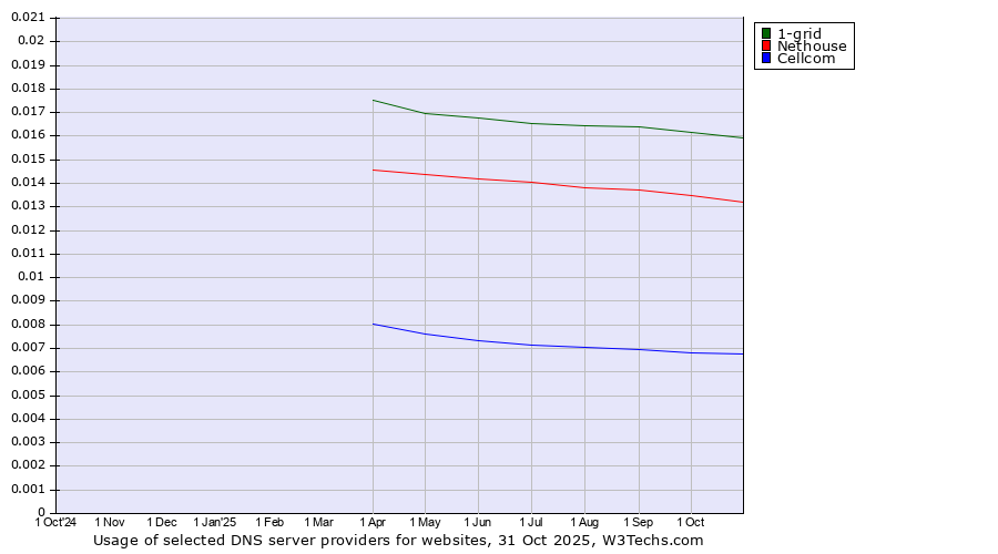 Historical trends in the usage of 1-grid vs. Nethouse vs. Cellcom