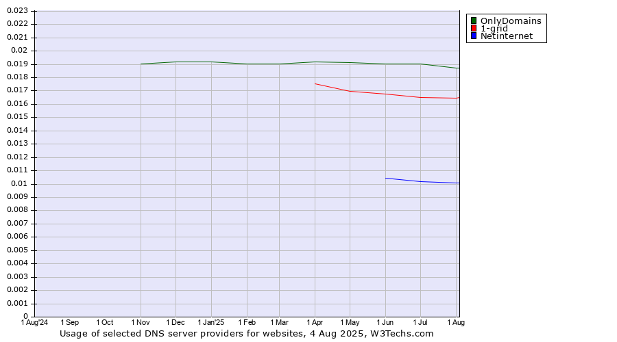 Historical trends in the usage of OnlyDomains vs. 1-grid vs. Netinternet