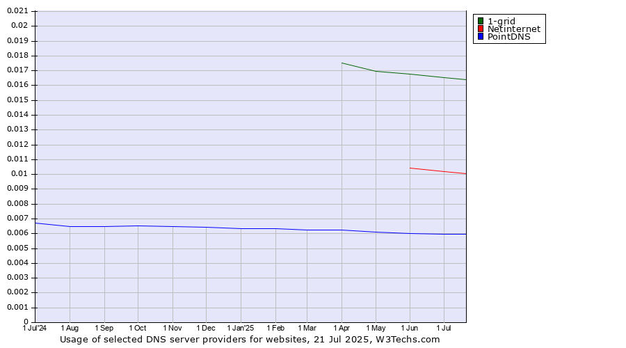 Historical trends in the usage of 1-grid vs. Netinternet vs. PointDNS