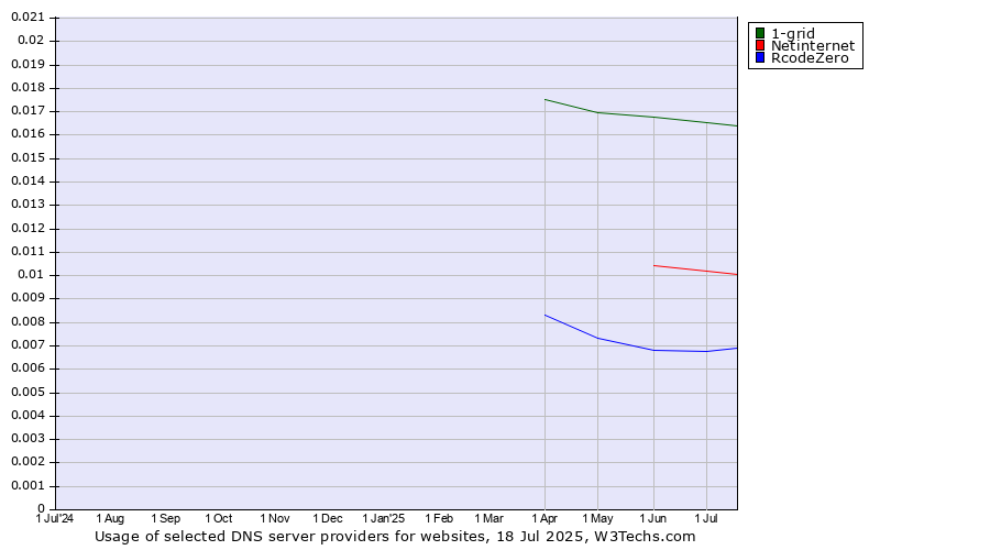 Historical trends in the usage of 1-grid vs. Netinternet vs. RcodeZero