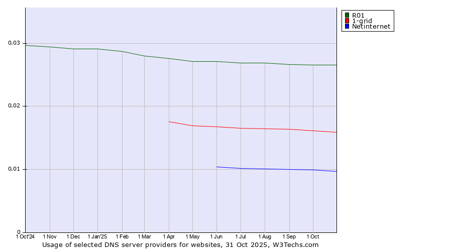 Historical trends in the usage of R01 vs. 1-grid vs. Netinternet