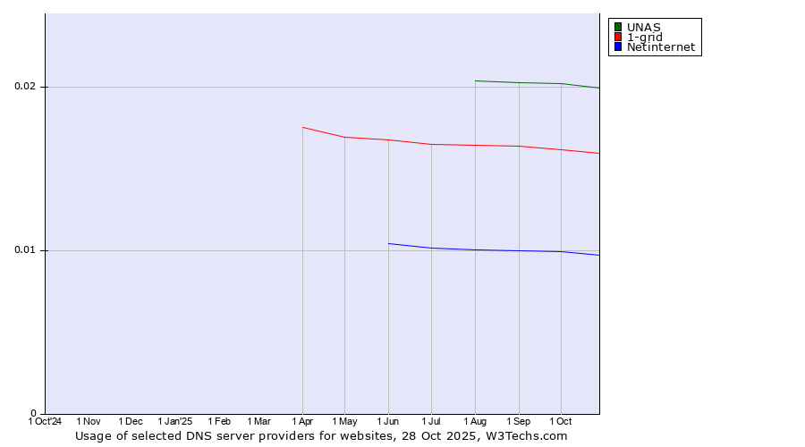 Historical trends in the usage of UNAS vs. 1-grid vs. Netinternet