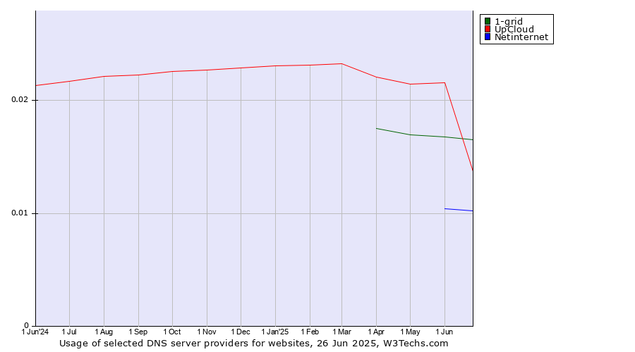 Historical trends in the usage of UpCloud vs. 1-grid vs. Netinternet