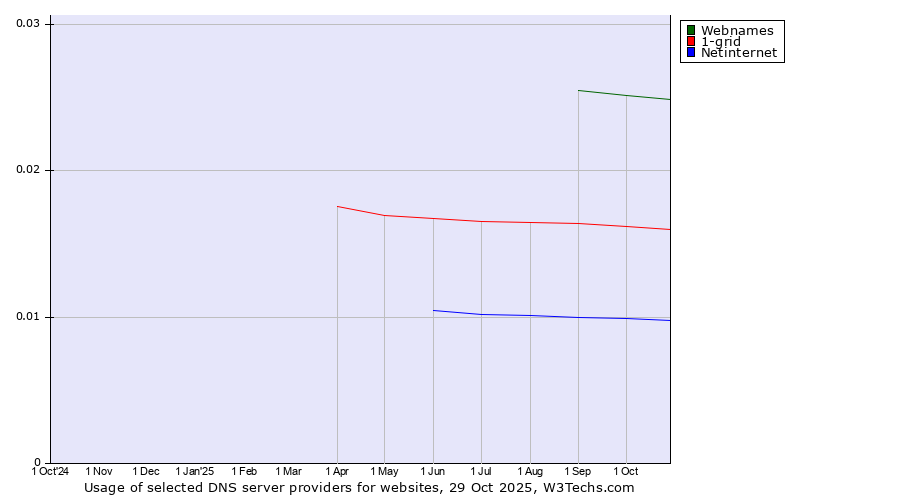 Historical trends in the usage of Webnames vs. 1-grid vs. Netinternet