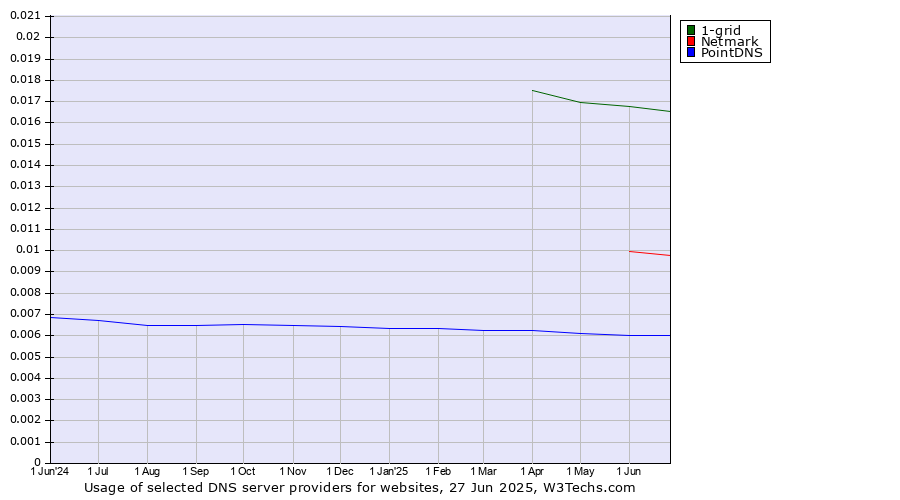 Historical trends in the usage of 1-grid vs. Netmark vs. PointDNS