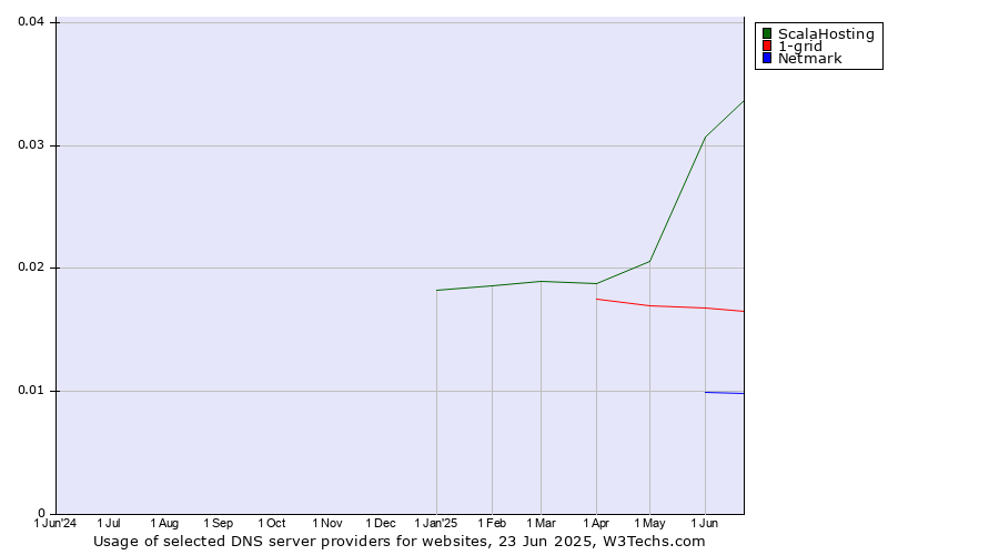 Historical trends in the usage of ScalaHosting vs. 1-grid vs. Netmark