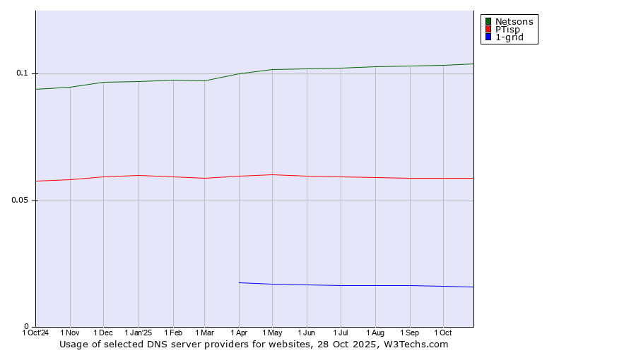 Historical trends in the usage of Netsons vs. PTisp vs. 1-grid