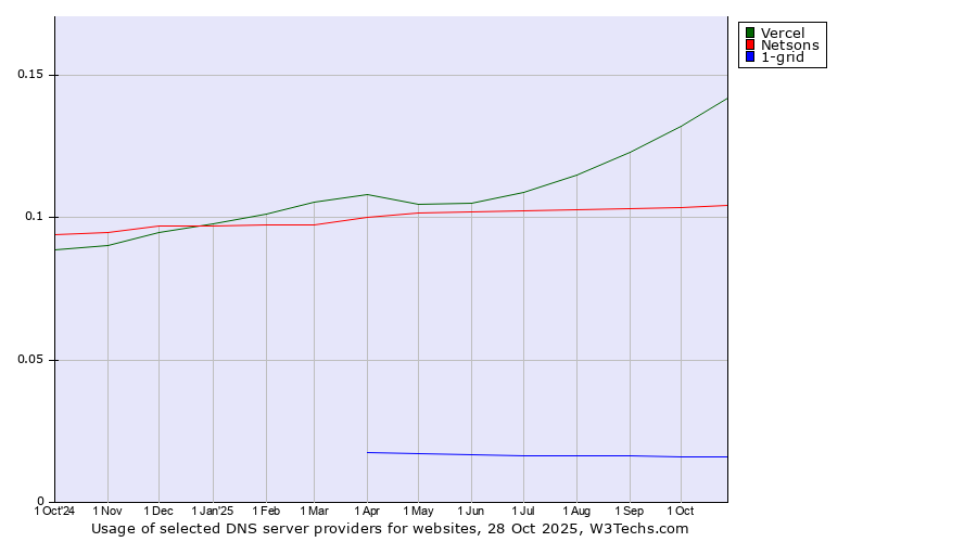 Historical trends in the usage of Vercel vs. Netsons vs. 1-grid