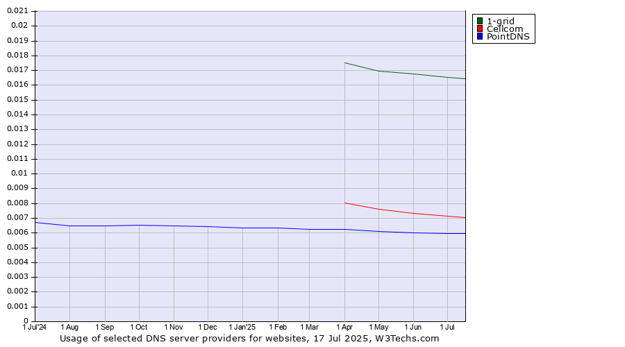 Historical trends in the usage of 1-grid vs. Cellcom vs. PointDNS