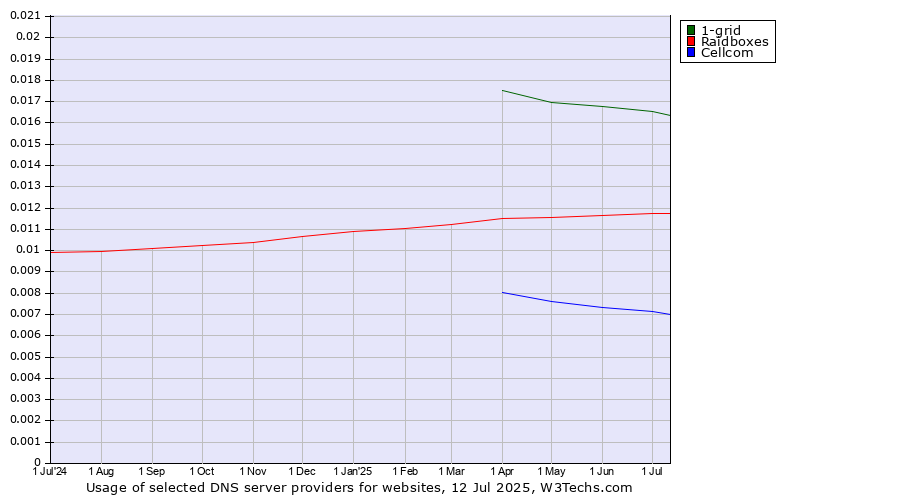 Historical trends in the usage of 1-grid vs. Raidboxes vs. Cellcom