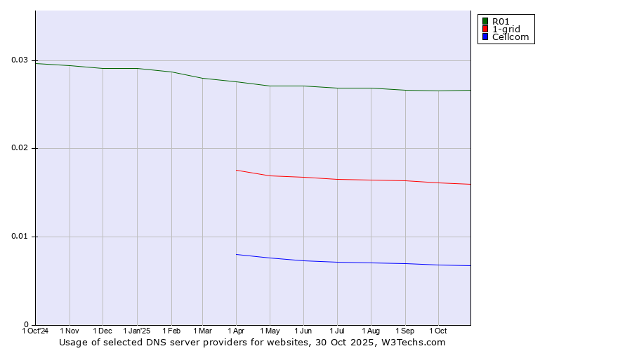 Historical trends in the usage of R01 vs. 1-grid vs. Cellcom