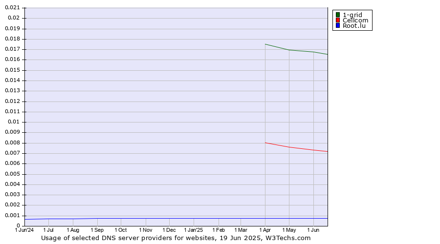 Historical trends in the usage of 1-grid vs. Cellcom vs. Root.lu