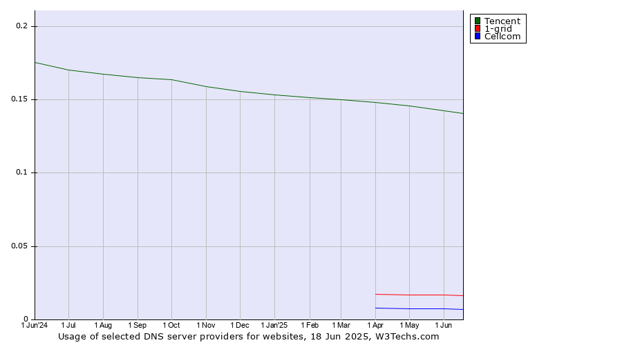 Historical trends in the usage of Tencent vs. 1-grid vs. Cellcom
