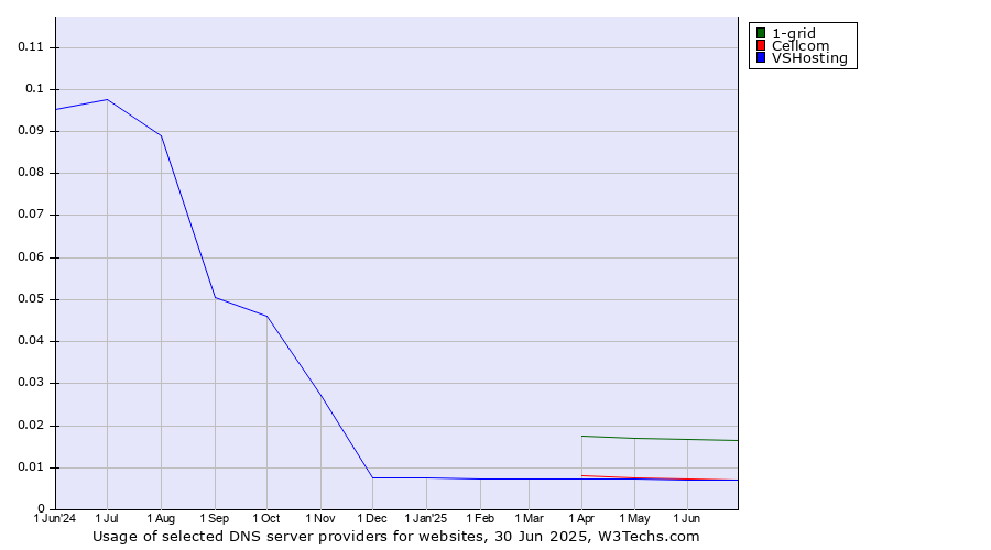 Historical trends in the usage of 1-grid vs. Cellcom vs. VSHosting