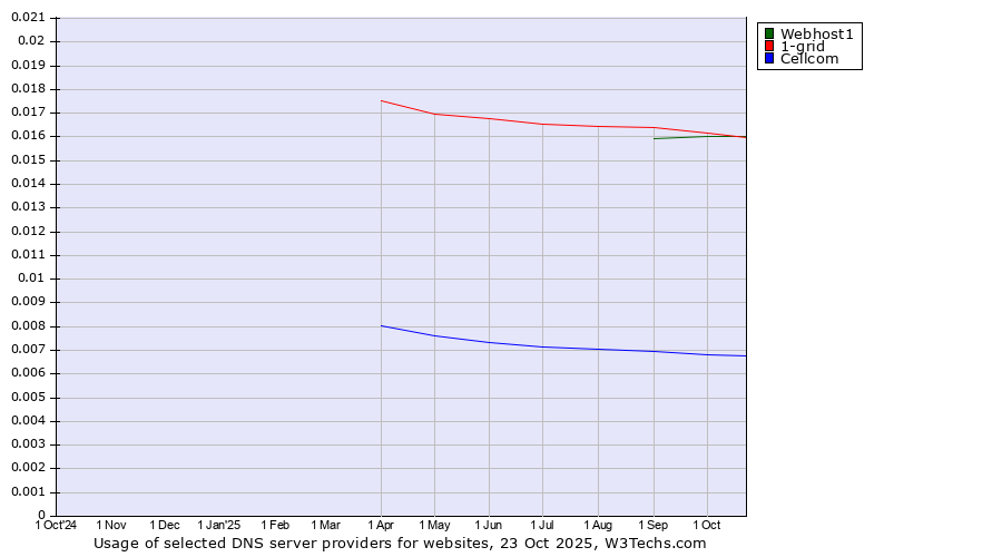 Historical trends in the usage of 1-grid vs. Webhost1 vs. Cellcom