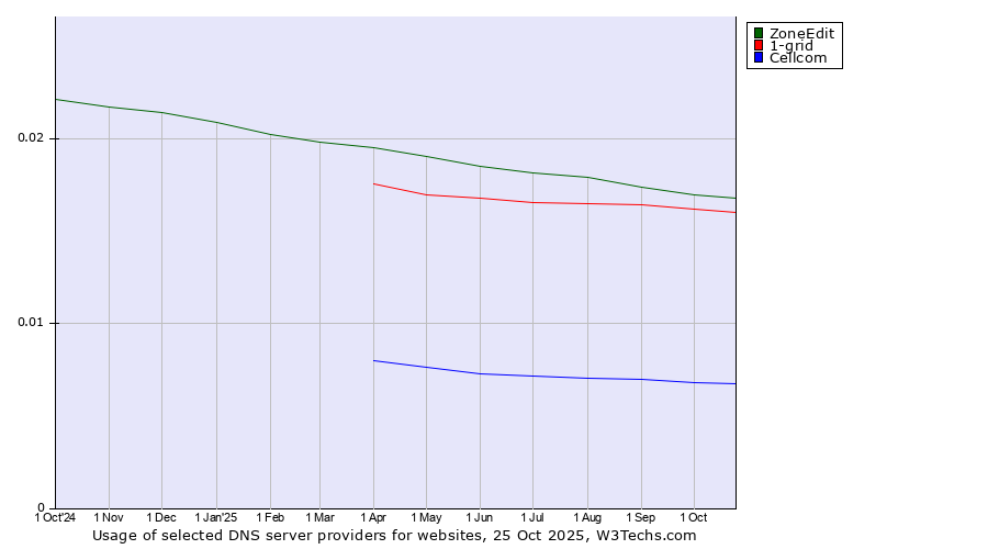 Historical trends in the usage of ZoneEdit vs. 1-grid vs. Cellcom