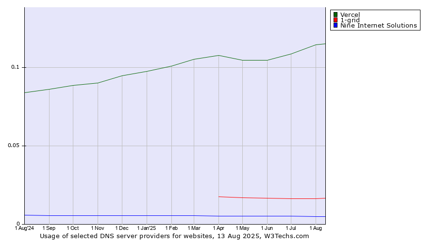 Historical trends in the usage of Vercel vs. 1-grid vs. Nine Internet Solutions