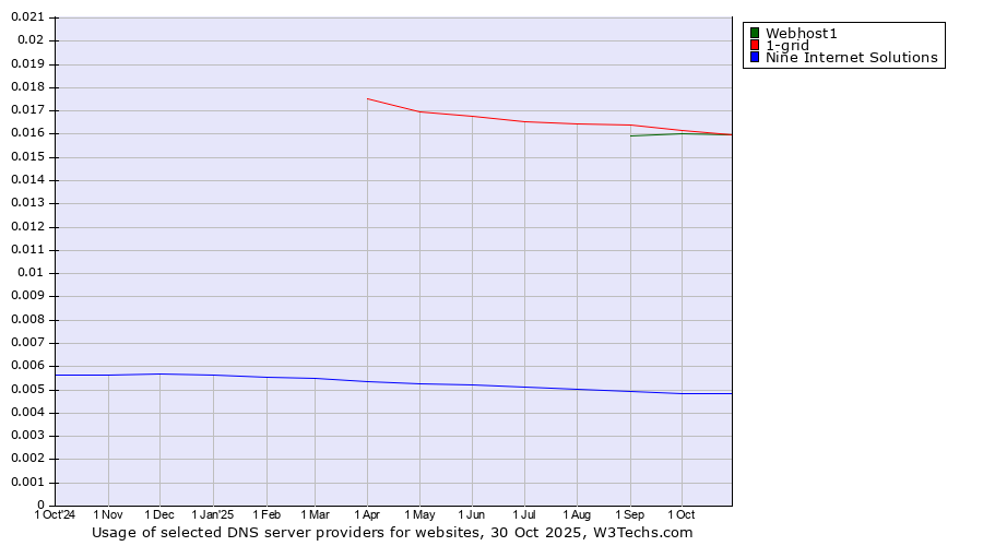 Historical trends in the usage of Webhost1 vs. 1-grid vs. Nine Internet Solutions