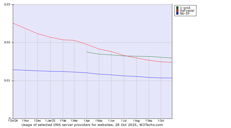 Historical trends in the usage of 1-grid vs. Serverel vs. No-IP