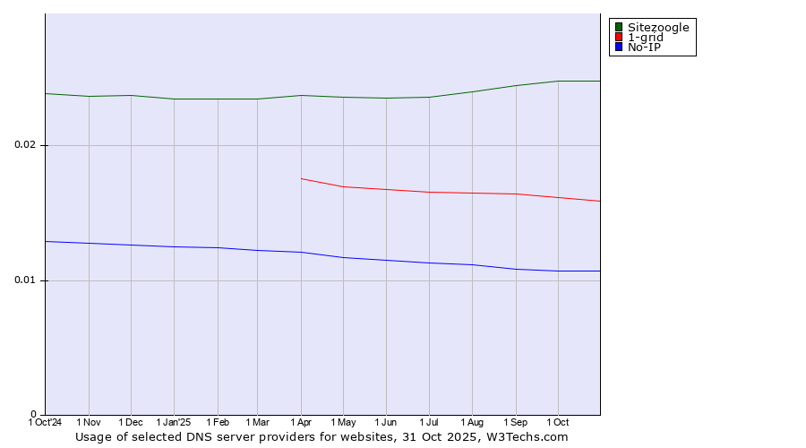 Historical trends in the usage of Sitezoogle vs. 1-grid vs. No-IP