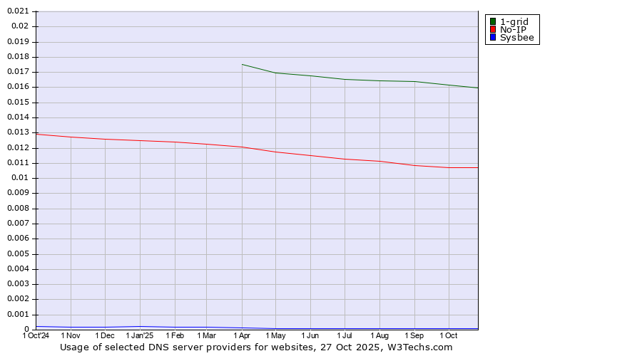 Historical trends in the usage of 1-grid vs. No-IP vs. Sysbee