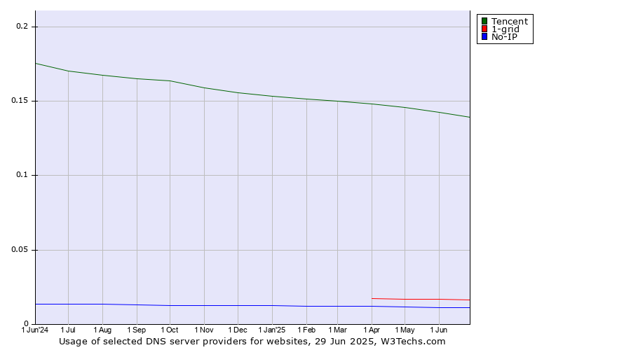 Historical trends in the usage of Tencent vs. 1-grid vs. No-IP