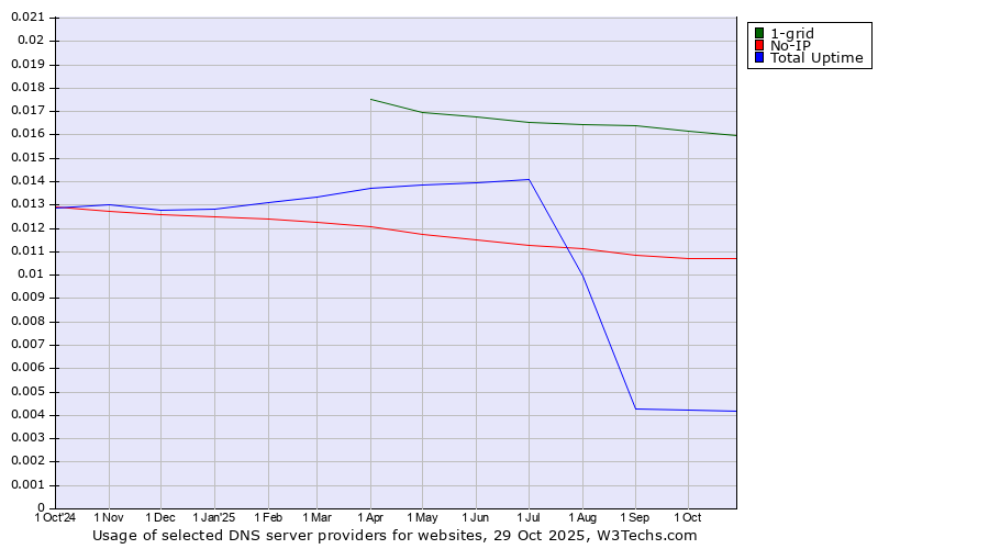 Historical trends in the usage of 1-grid vs. No-IP vs. Total Uptime