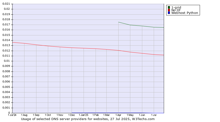 Historical trends in the usage of 1-grid vs. No-IP vs. Webhost Python