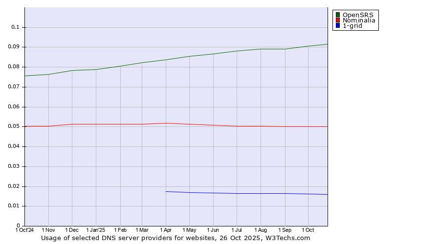 Historical trends in the usage of OpenSRS vs. Nominalia vs. 1-grid