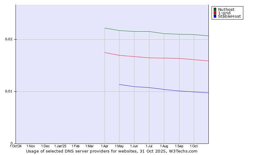 Historical trends in the usage of Nuthost vs. 1-grid vs. StableHost