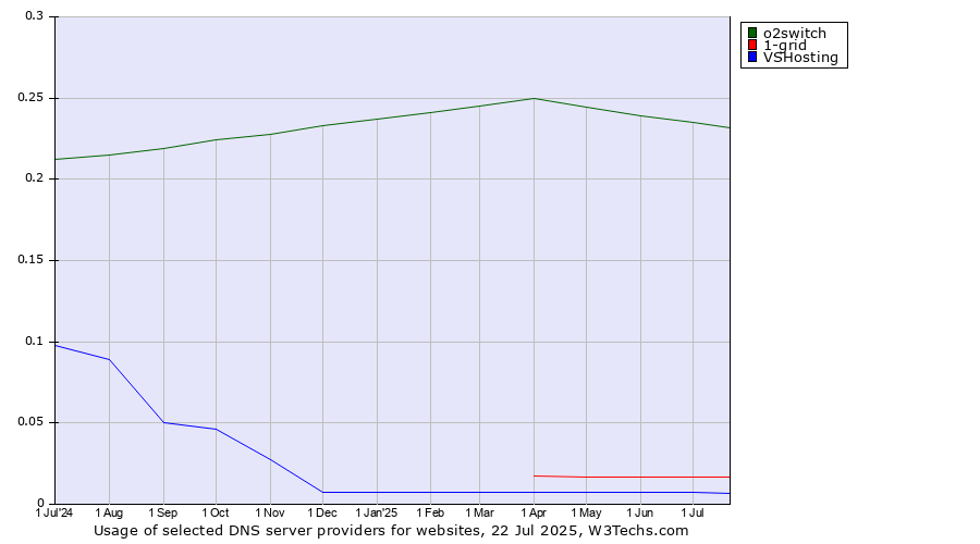 Historical trends in the usage of o2switch vs. 1-grid vs. VSHosting