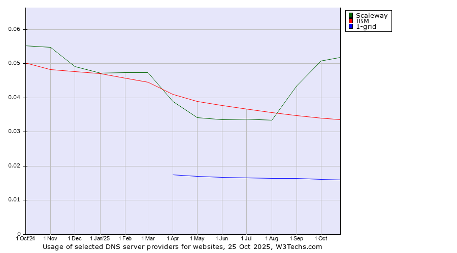Historical trends in the usage of Scaleway vs. IBM vs. 1-grid