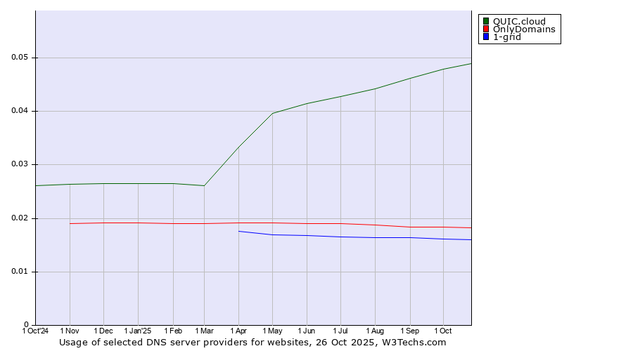 Historical trends in the usage of QUIC.cloud vs. OnlyDomains vs. 1-grid