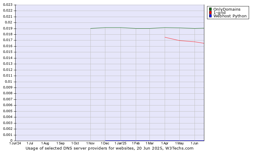 Historical trends in the usage of OnlyDomains vs. 1-grid vs. Webhost Python