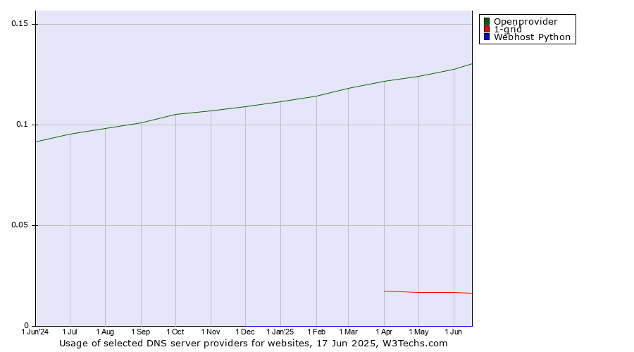 Historical trends in the usage of Openprovider vs. 1-grid vs. Webhost Python