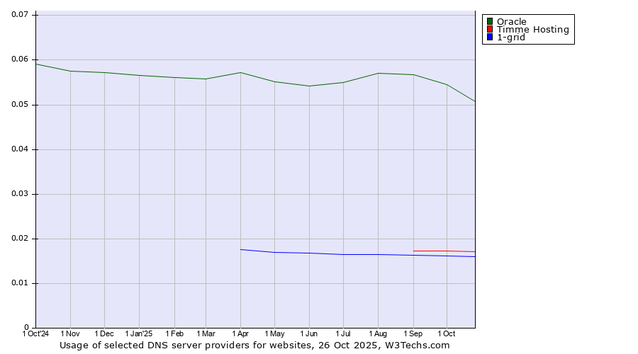 Historical trends in the usage of Oracle vs. Timme Hosting vs. 1-grid