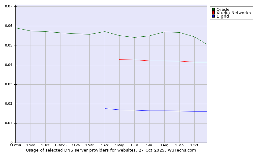 Historical trends in the usage of Oracle vs. Xtudio Networks vs. 1-grid