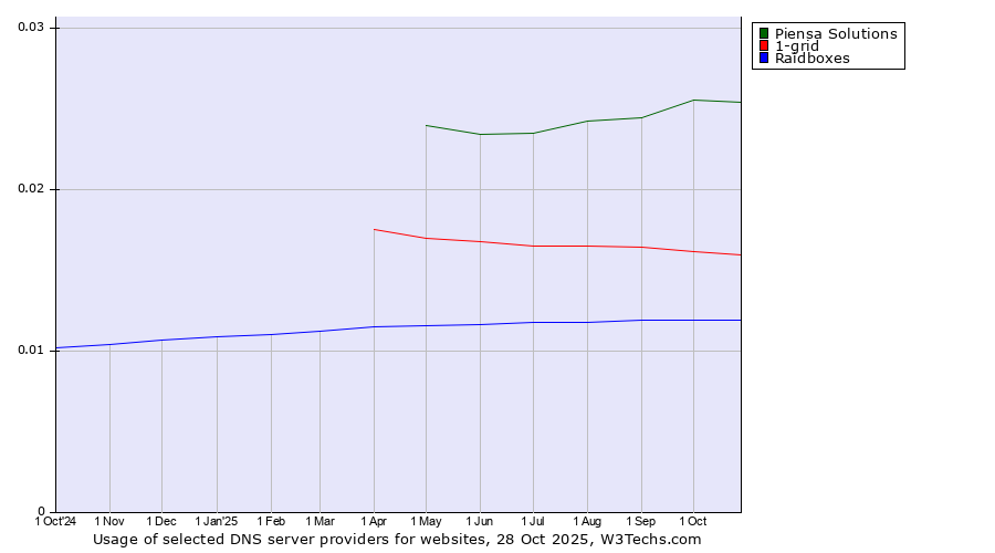 Historical trends in the usage of Piensa Solutions vs. 1-grid vs. Raidboxes