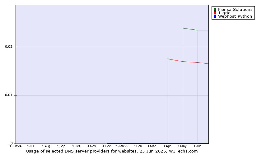 Historical trends in the usage of Piensa Solutions vs. 1-grid vs. Webhost Python