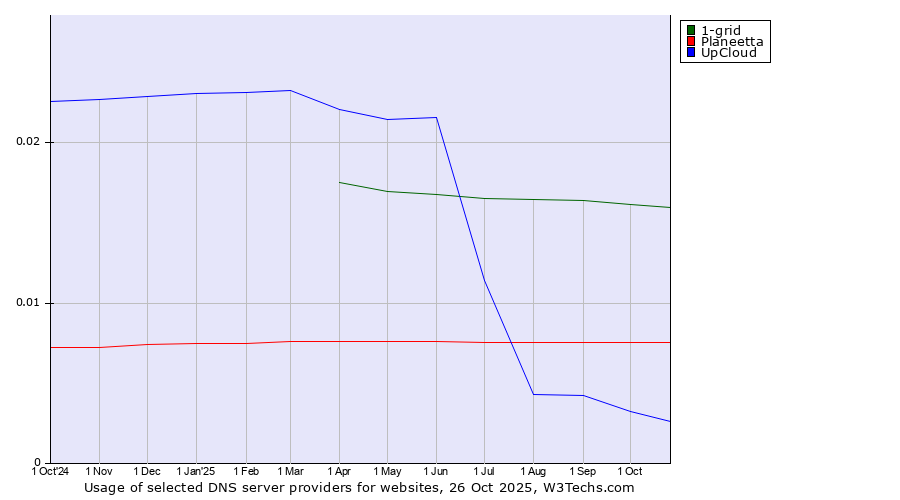 Historical trends in the usage of 1-grid vs. Planeetta vs. UpCloud