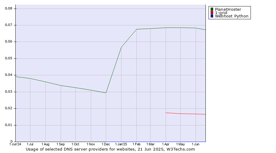 Historical trends in the usage of PlanetHoster vs. 1-grid vs. Webhost Python