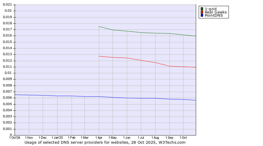 Historical trends in the usage of 1-grid vs. Real Geeks vs. PointDNS