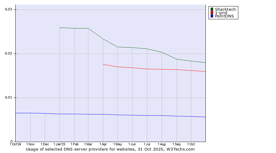 Historical trends in the usage of Sharktech vs. 1-grid vs. PointDNS