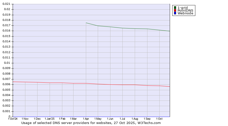 Historical trends in the usage of 1-grid vs. PointDNS vs. Webnode