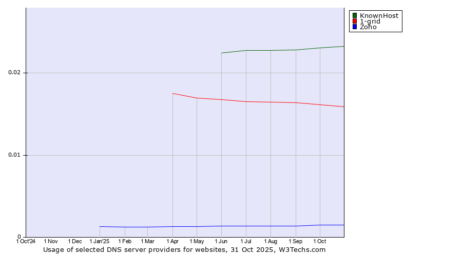 Historical trends in the usage of KnownHost vs. 1-grid vs. Zoho