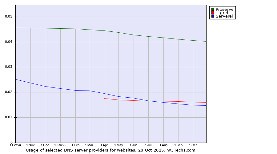 Historical trends in the usage of Proserve vs. 1-grid vs. Serverel