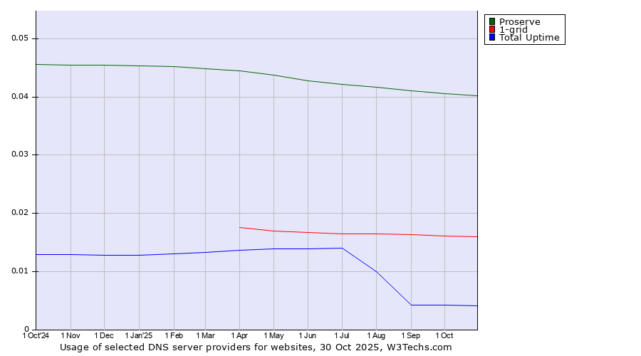 Historical trends in the usage of Proserve vs. 1-grid vs. Total Uptime