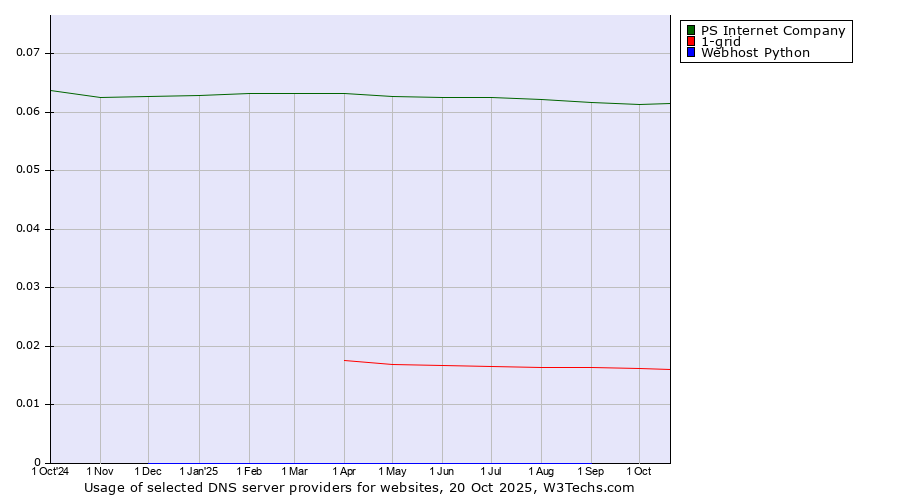 Historical trends in the usage of PS Internet Company vs. 1-grid vs. Webhost Python